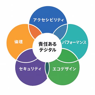 アクセシビリティ、エコデザイン、パフォーマンス、セキュリティ、倫理のつながりを示す図。すべてが責任あるデジタルへと収束している。